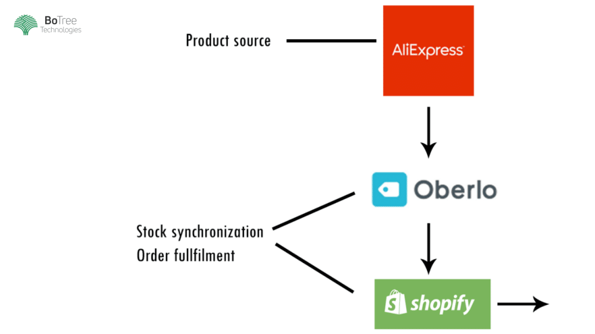 Integrate Shopify Store With Dropshipping