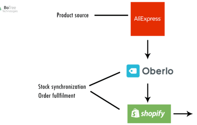 Integrate Shopify Store With Dropshipping
