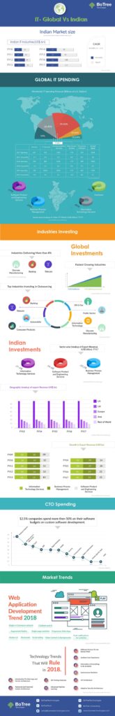 IT Industry – Global vs. Indian