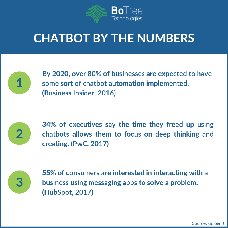 Chatbot by the Numbers