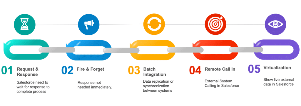 Integration Patterns in Salesforce