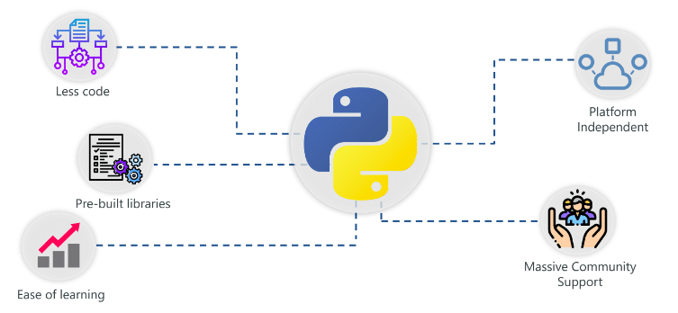 Why Python For AI