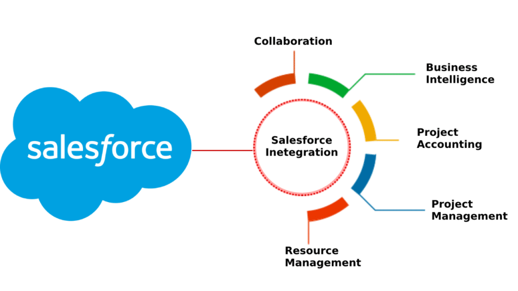 salesforce integration chart