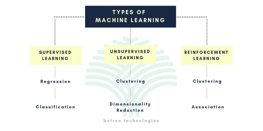 Types of Machine Learning