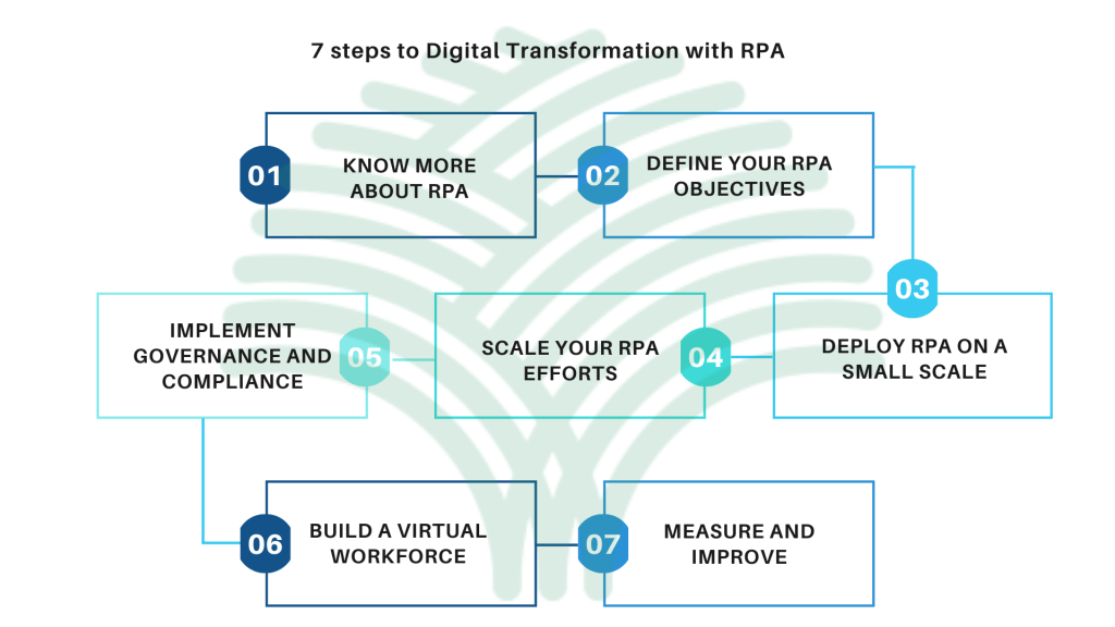 7 steps to Implementing RPA for Digital Transformation