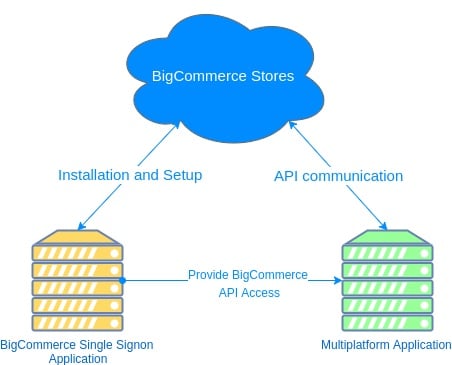 BigCommerce API integration