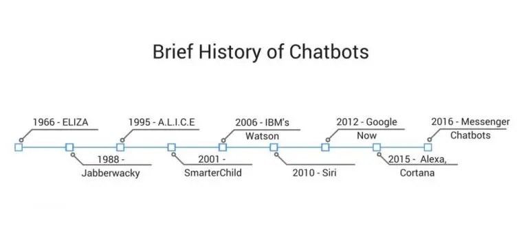 brief history of chatbots