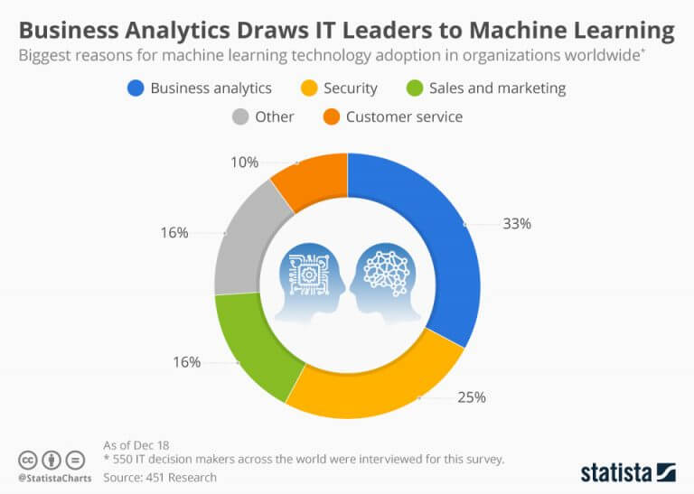 Infographic: Business Analytics Draws IT Leaders to Machine Learning