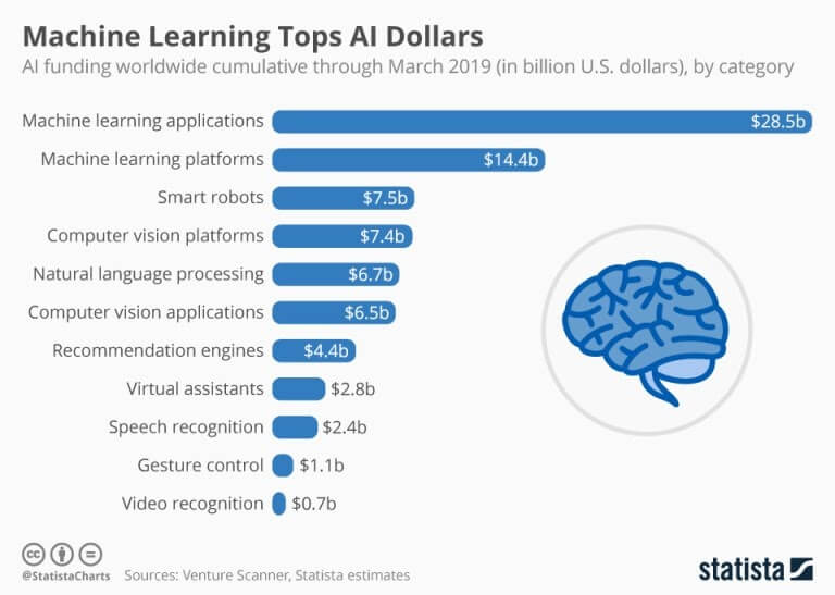 Machine Learning AI