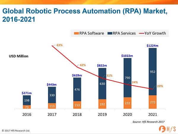 RPA Market Size