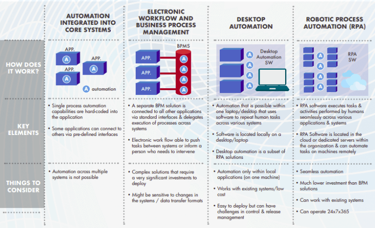 Types of RPA Process 