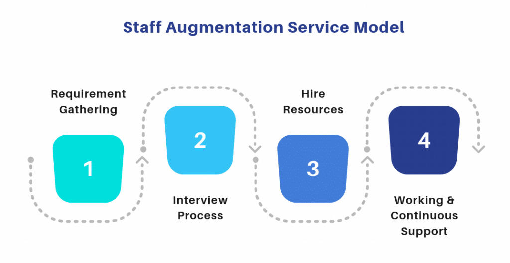 Staff Augmentation Service Model