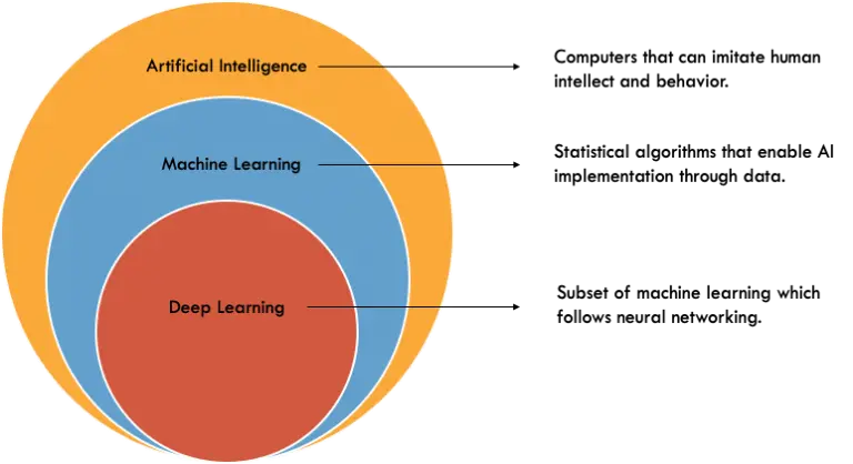 What are the different types of machine learning?