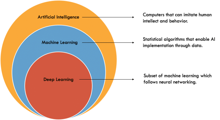 What are the different types of machine learning?