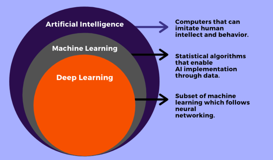 ARTIFICIAL INTELLIGENCE VS MACHINE LEARNING