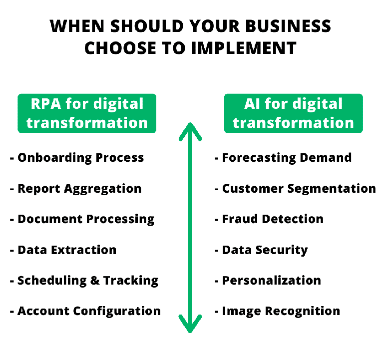 when to use RPA or AI