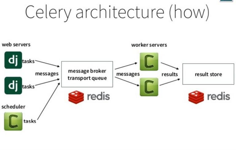 celery architecture