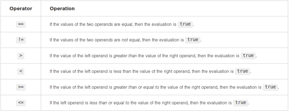 Comparison Operators