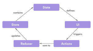 concept of Redux