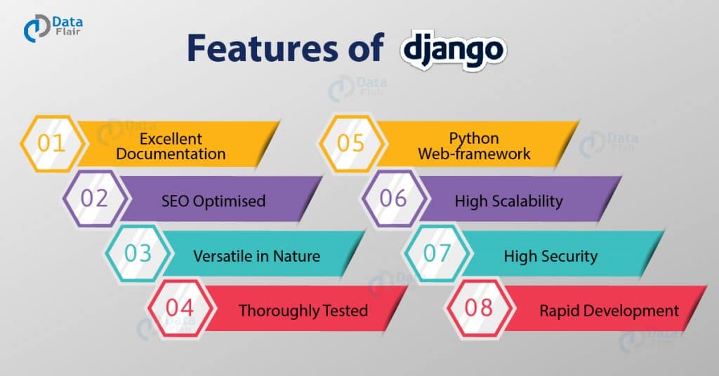 benefits of Django development