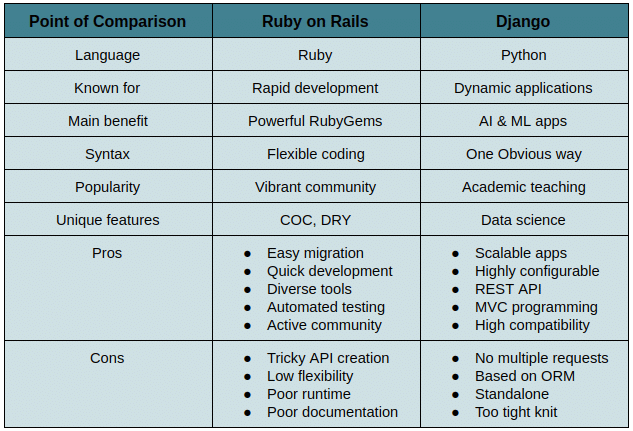 django vs rails performance