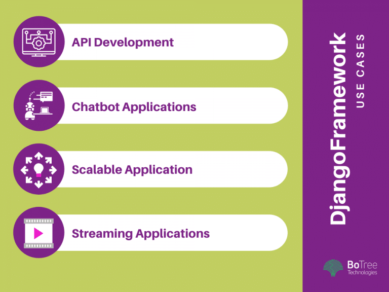 Django Use Cases