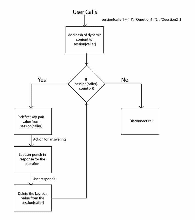 Flow Diagram Dynamic Looping in IVR