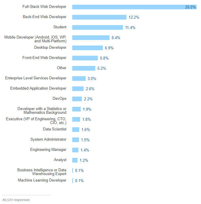 full stack developer demand