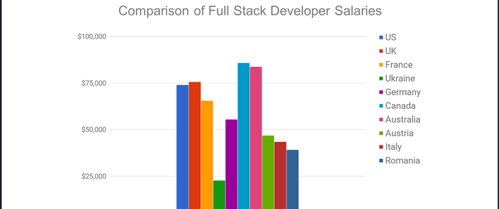 full stack web developer salary in different countries