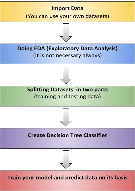 How Does Decision Tree work in ML