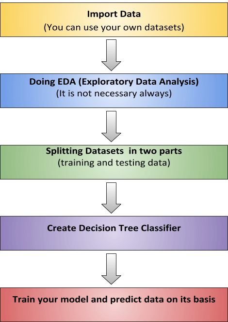 How Does Decision Tree work in ML