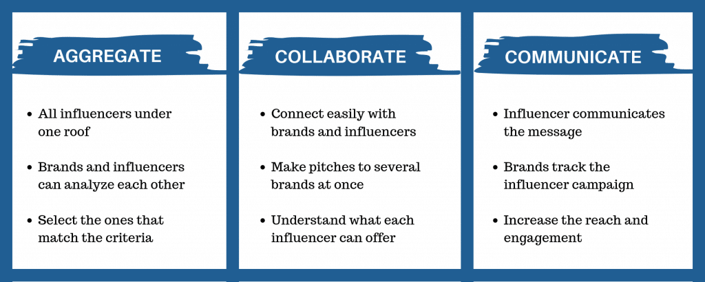 Influencer Marketing Platforms Influence Marketing Platform Flow