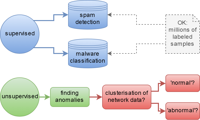 machine learning for cyber security