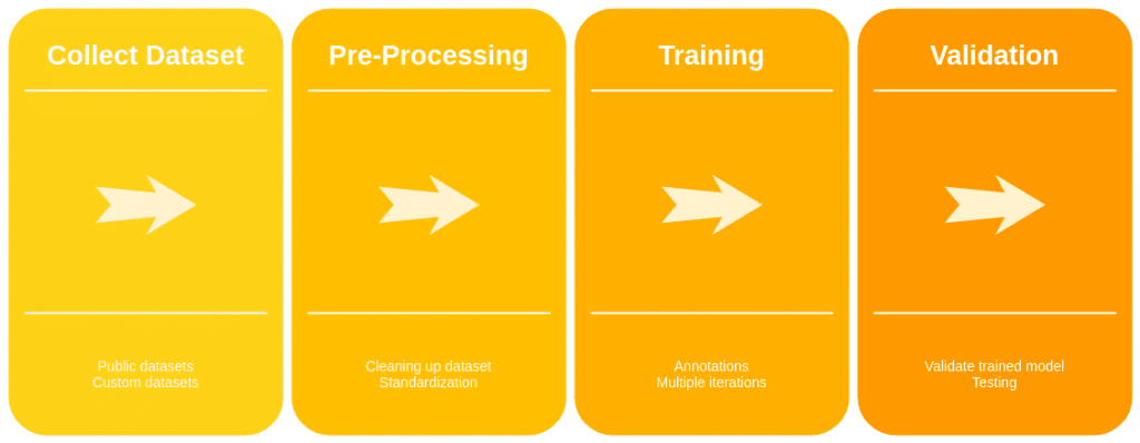 machine learning process