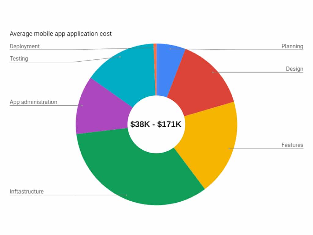 Figuring the Costs of Mobile App Development