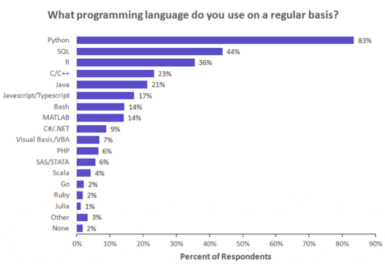 most popular programming language