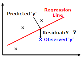 observed values is called residuals