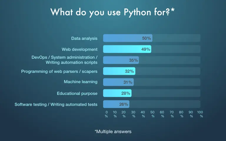 python uses for development