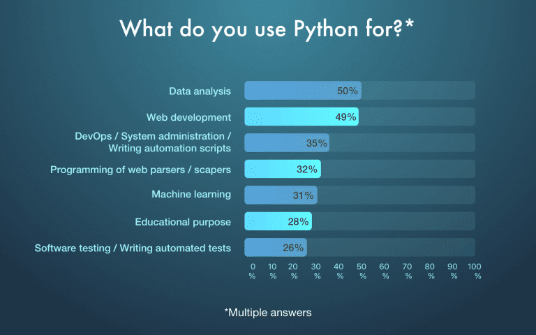 What is Python Used For? 7 Real-Life Python Uses