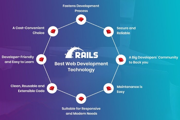 Advantages of Ruby on Rails Web Development framework