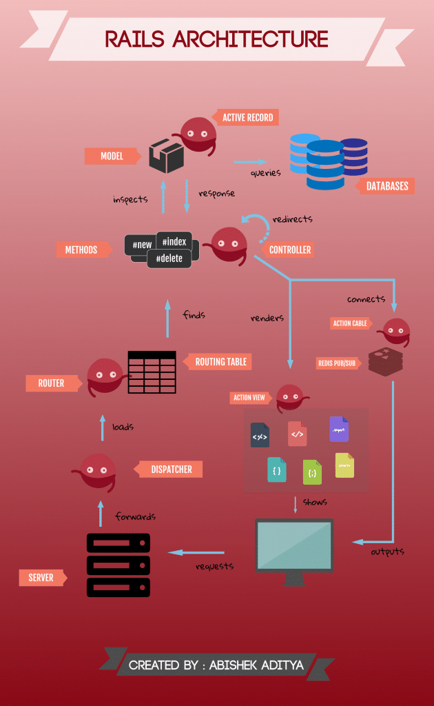 rails architecture