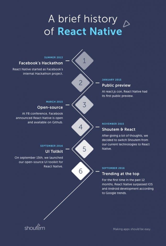brief history of React Native 
