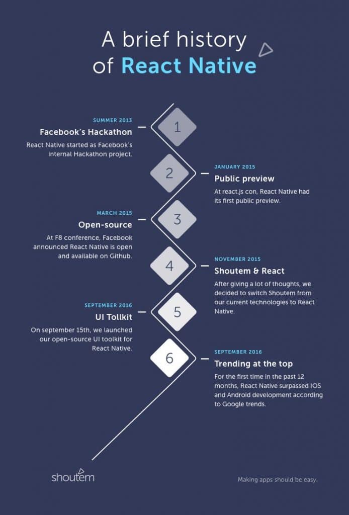 brief history of React Native 