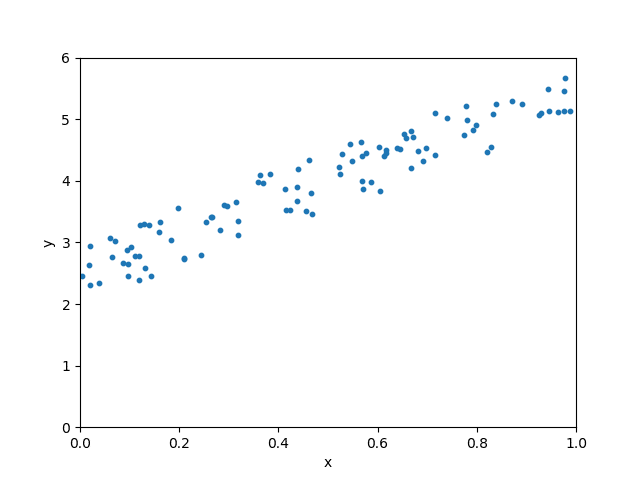 scatter plot shows relationship between x and y