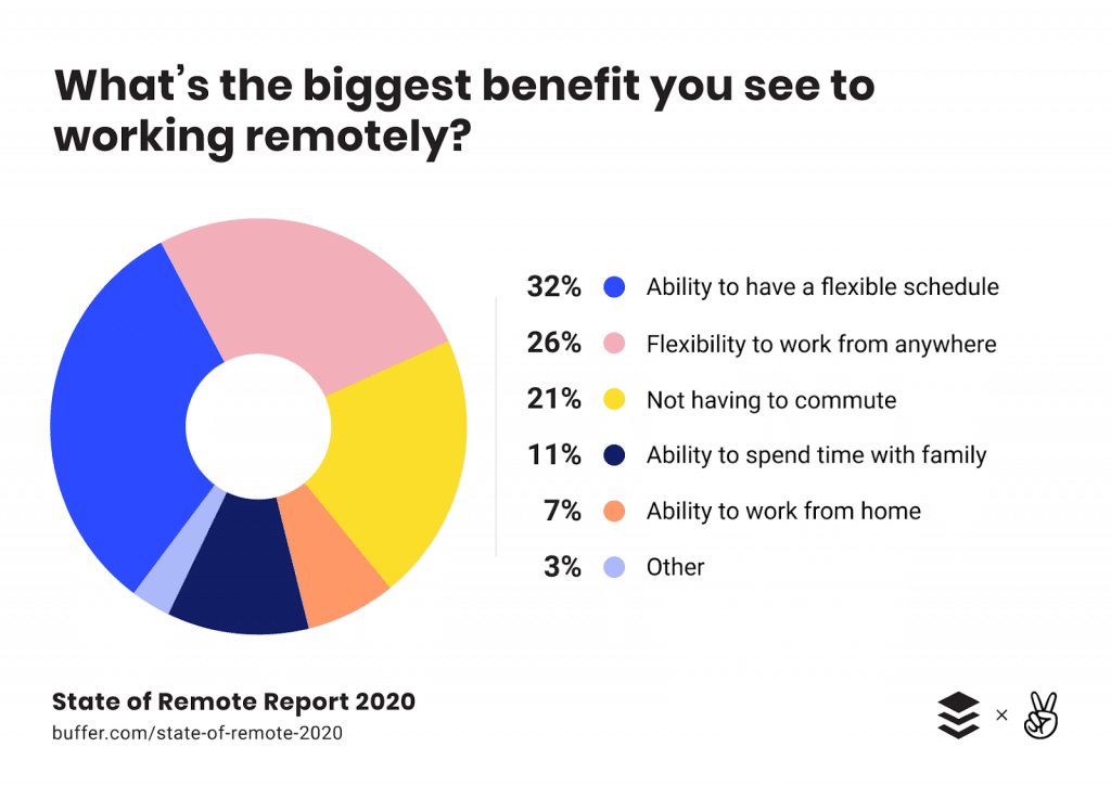 Benefits of Remote Work