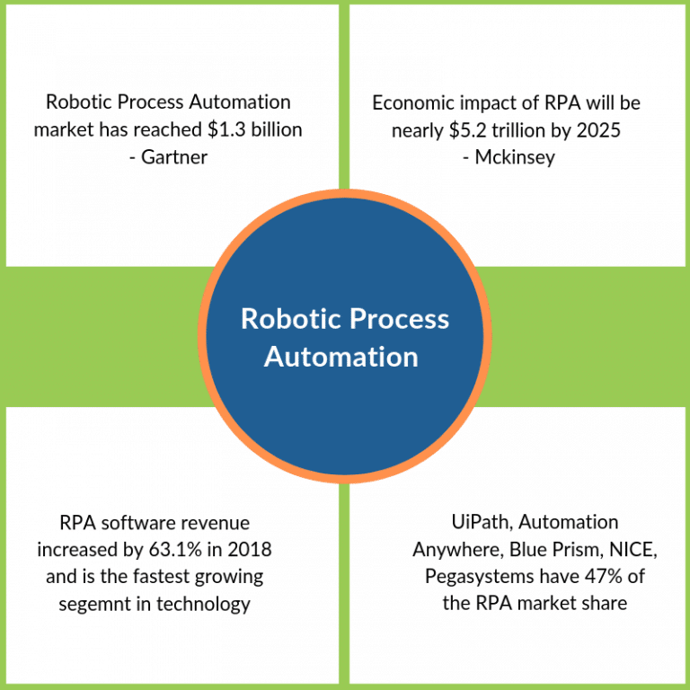 Robotic Process Automation Technology