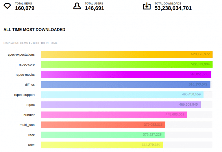 Check out the list of top Ruby gems Rails we regularly use in our projects