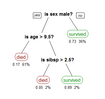 Types of Decision Tree Algorithms