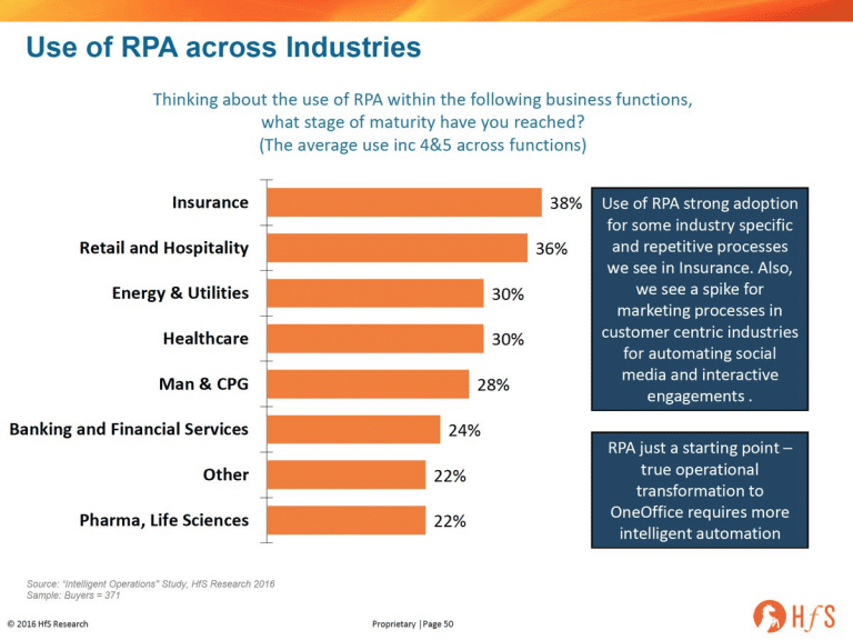 Use of Robotic Process Automation Across Industries