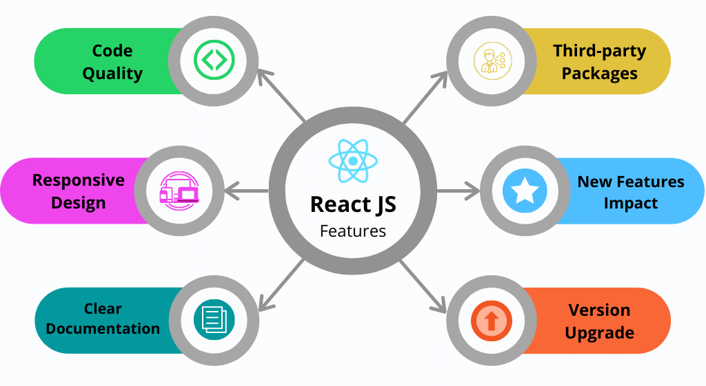 React JS Features